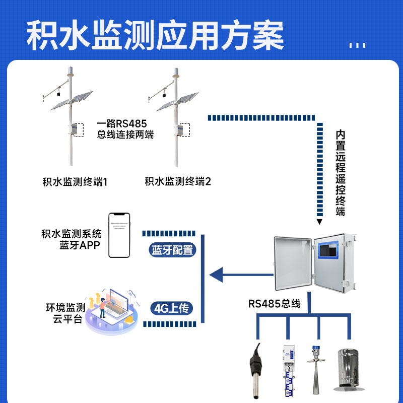城市积水监测系统生产厂家哪家好？